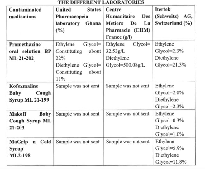 میڈن فارما کی دوائیوں کے بارے میں لیب کے نتائج۔ (بہ شکریہ: Causality Assessment Report)