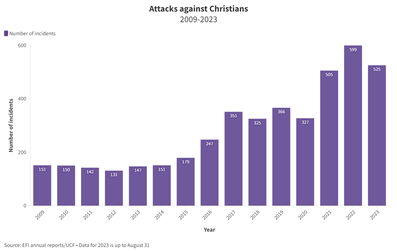 عیسائی کمیونٹی پر ہوئے حملے۔