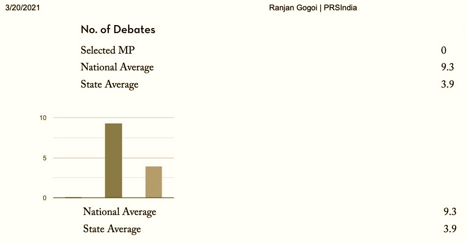 گزشتہ  ایک سال میں رنجن گگوئی نے راجیہ سبھا میں ہوئی کسی بھی بحث میں حصہ نہیں لیا ہے۔ (بہ شکریہ : پی آرایس)