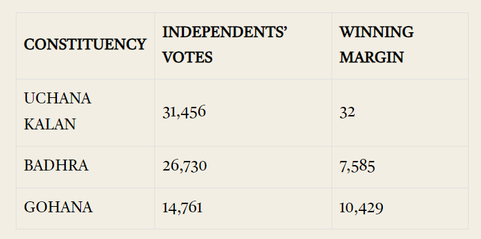 ٹیبل: وہ نشستیں جہاں کانگریس کے باغیوں کو جیت کے مارجن سے زیادہ ووٹ ملے۔ (ماخذ: ای سی آئی)