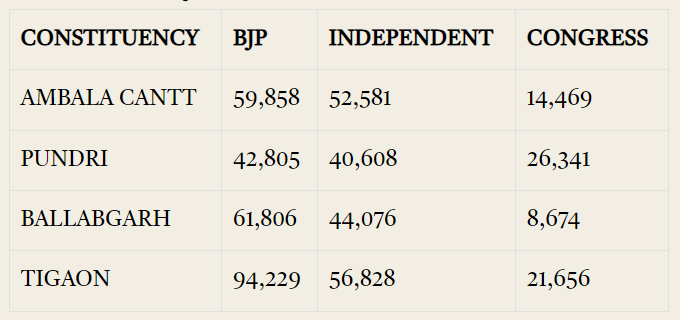 ٹیبل: وہ نشستیں جہاں کانگریس کے باغی بی جے پی کے بعد دوسرے نمبر پر رہے۔ (ماخذ: ای سی آئی)